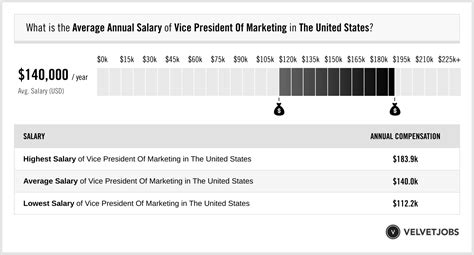 vp of burberry salary|Burberry Vice President Marketing Salaries .